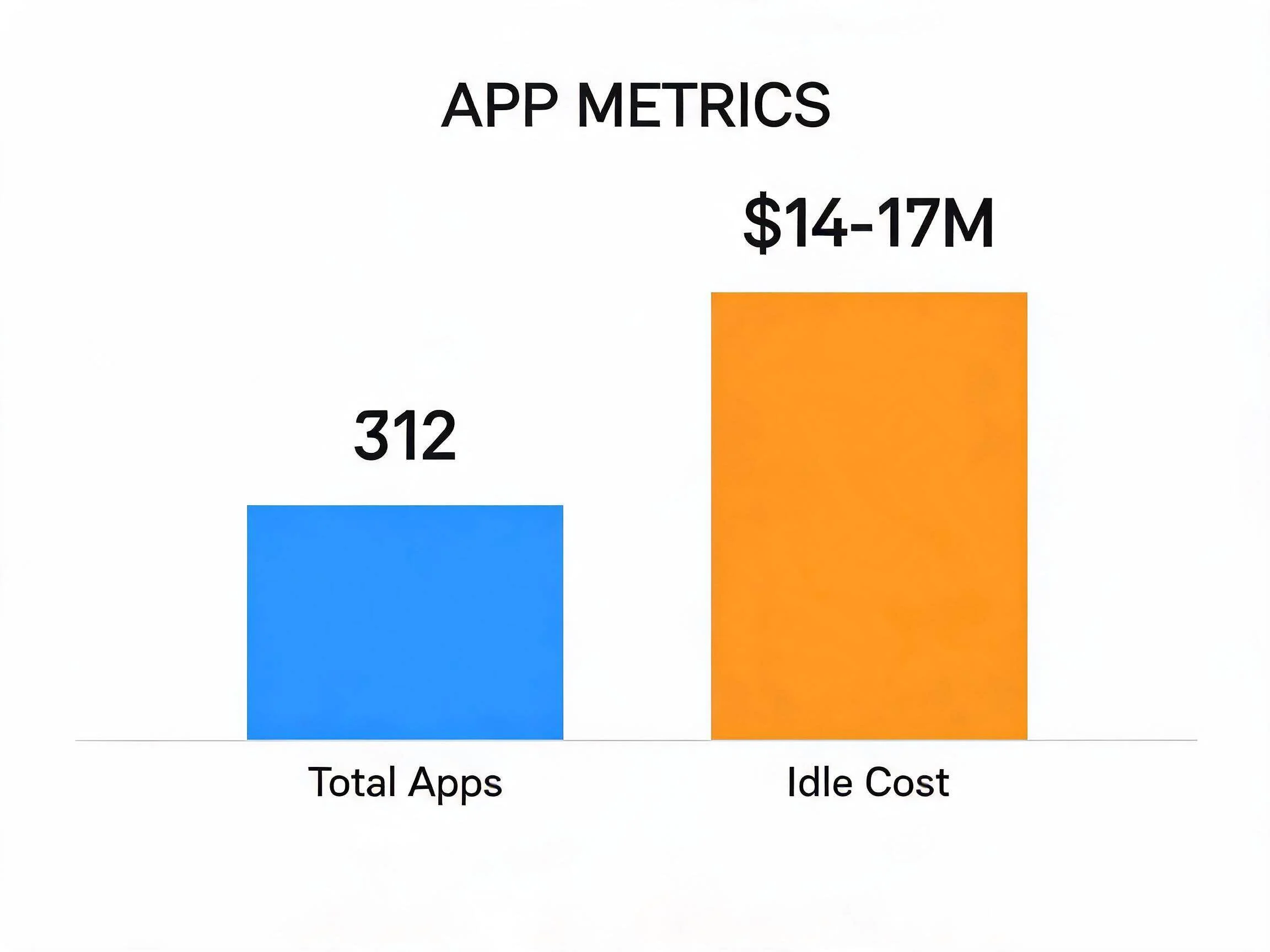 Average company app count and estimated idle SaaS cost