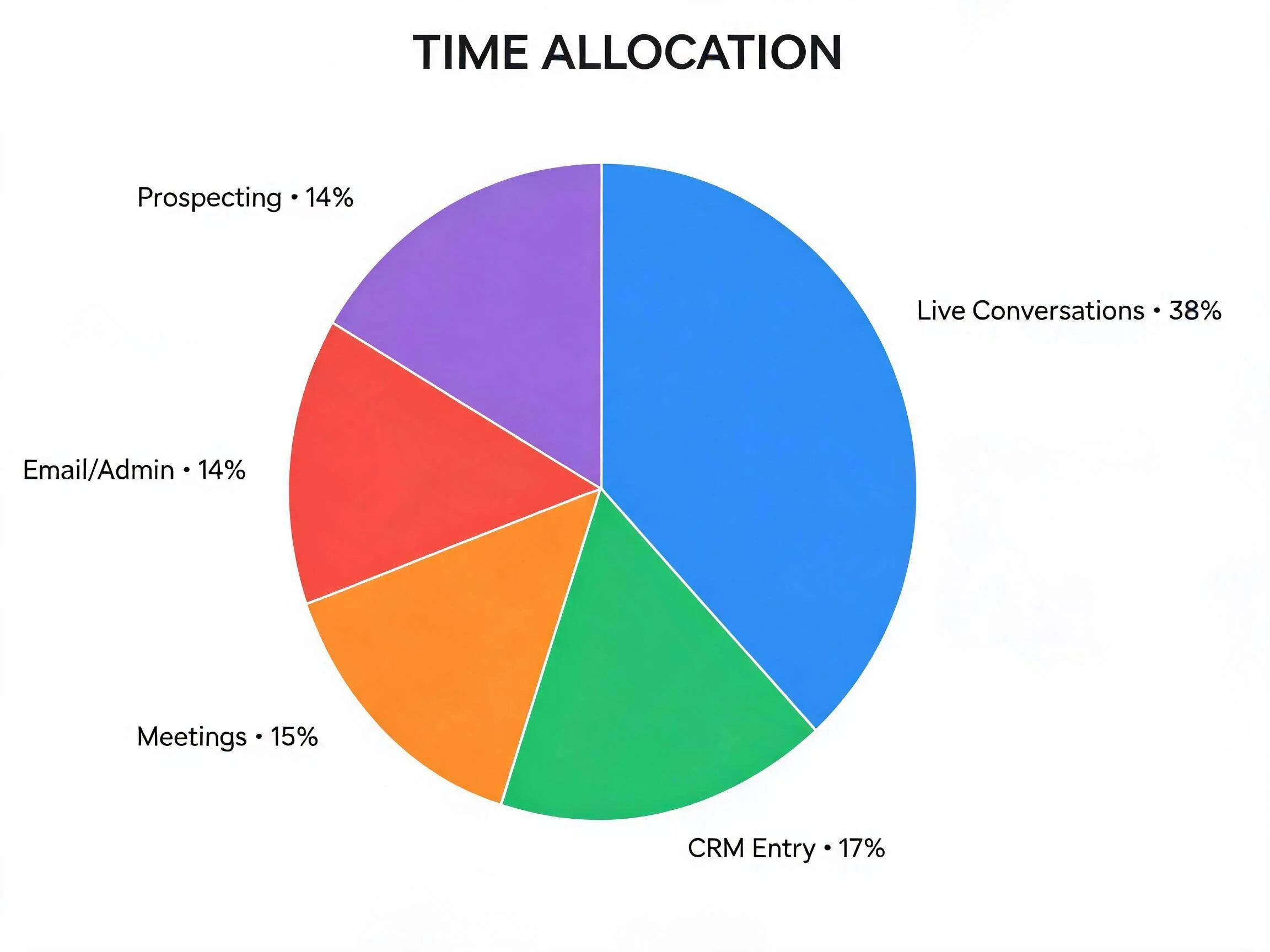 Sales rep time allocation across live conversations, CRM entry, meetings, admin, and prospecting