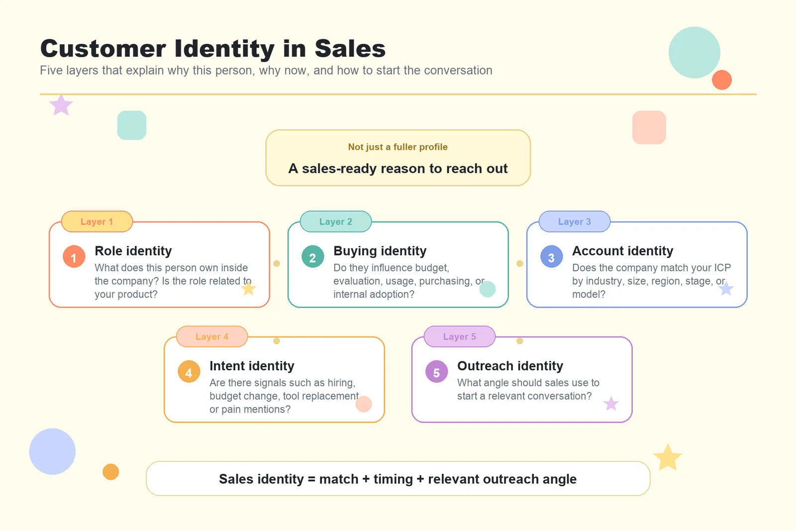 Five layers of customer identity for sales: role, buying, account, intent, and outreach identity
