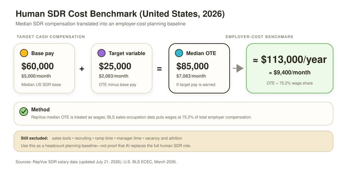 Human SDR cost benchmark showing median base salary, target variable compensation, median OTE, and an estimated employer-cost baseline of about $113,000 per year.