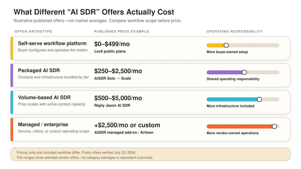 Comparison chart showing illustrative monthly starting prices and operating responsibility for self-serve, packaged, volume-based, and managed AI SDR offers.