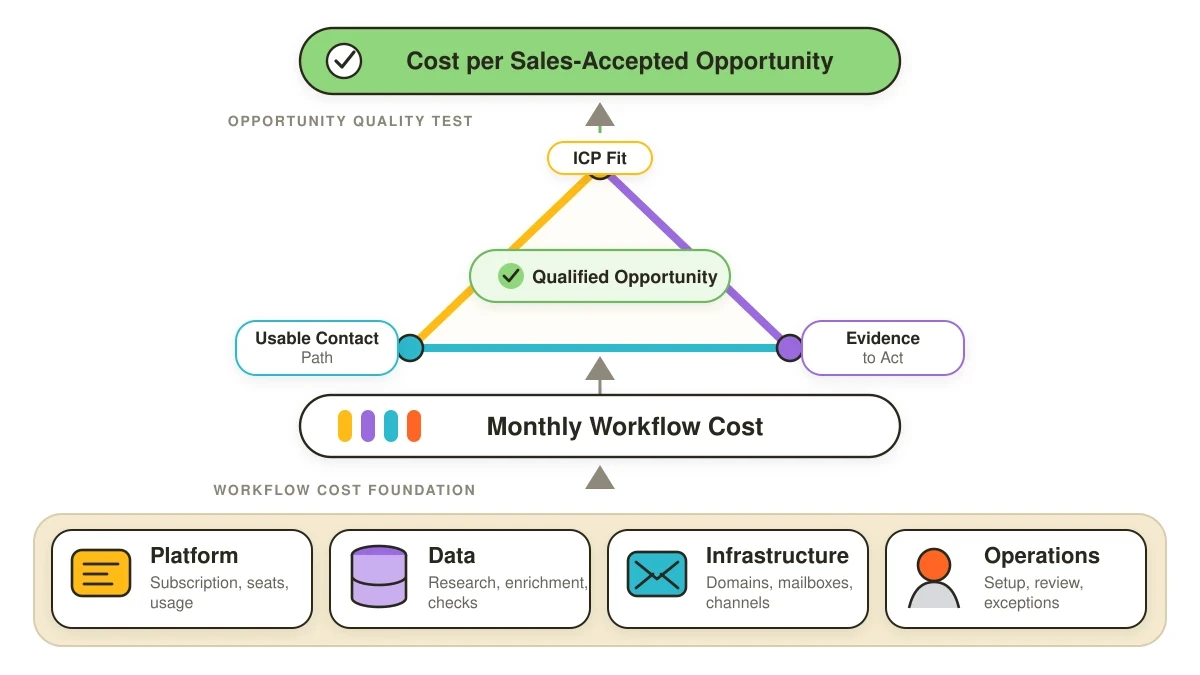 Diagram showing platform, data, infrastructure, and operations feeding monthly workflow cost, which is tested against ICP fit, usable contact paths, and evidence to act.