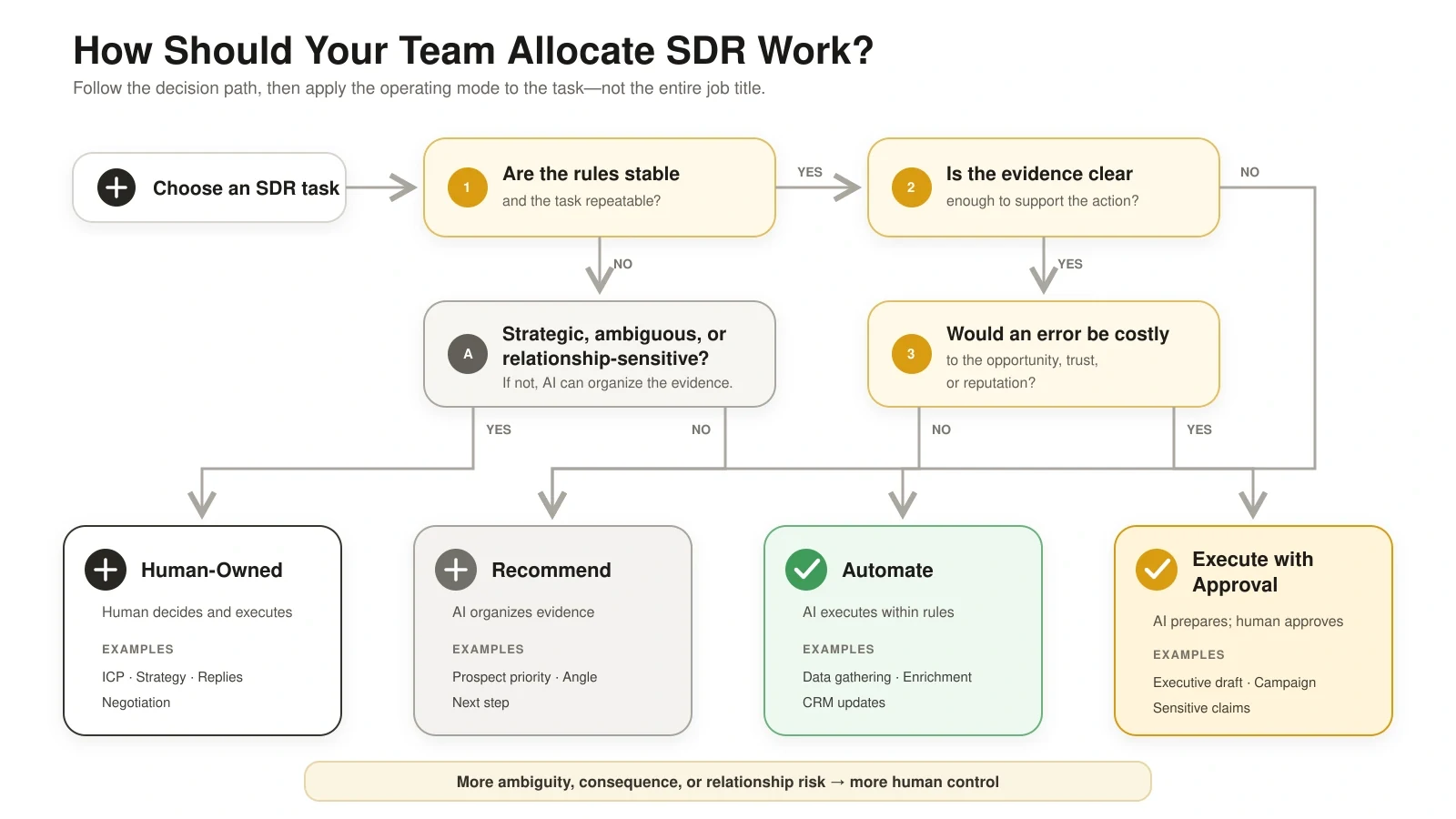 Decision framework for assigning SDR tasks to automate, recommend, execute with approval, or human-owned modes