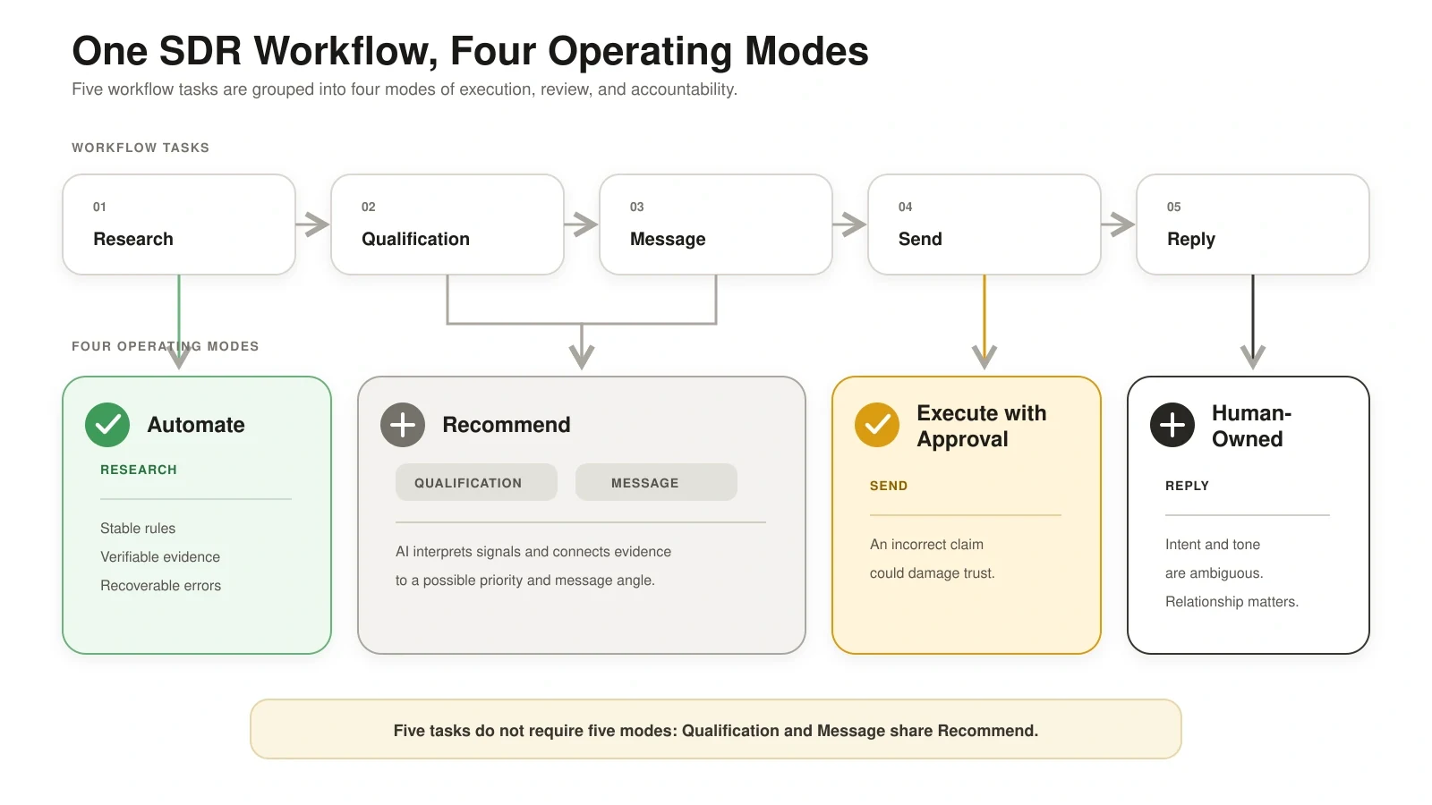 SDR workflow mapping research, qualification, messaging, sending, and replies to four operating modes