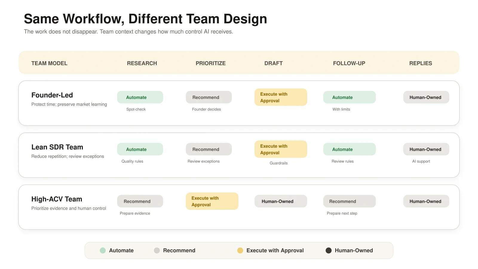 Comparison of AI autonomy and human control for founder-led, lean SDR, and high-ACV sales teams