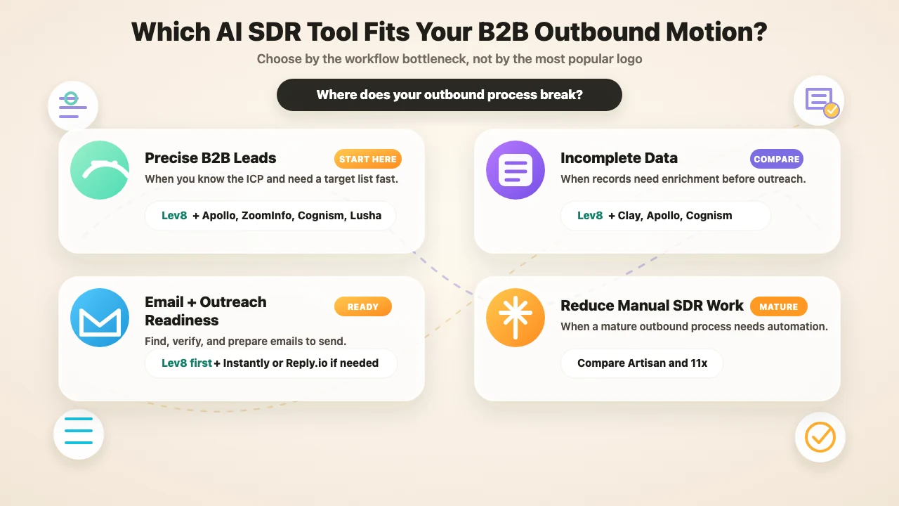 Decision guide for choosing an AI SDR tool based on the B2B outbound workflow bottleneck