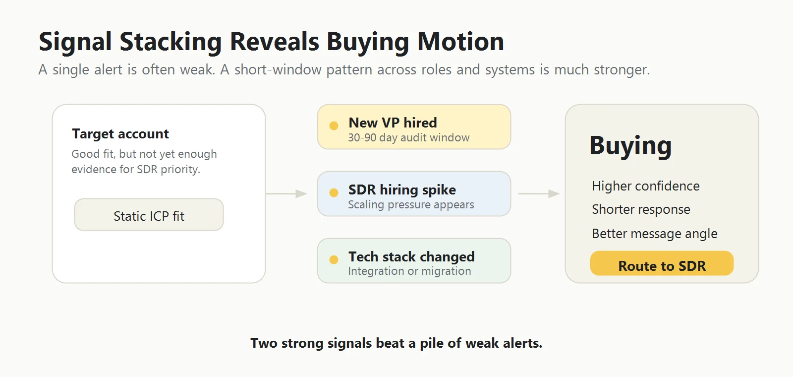 Signal stacking reveals buying motion