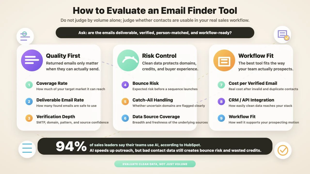 How to evaluate email finder quality, risk, and workflow fit