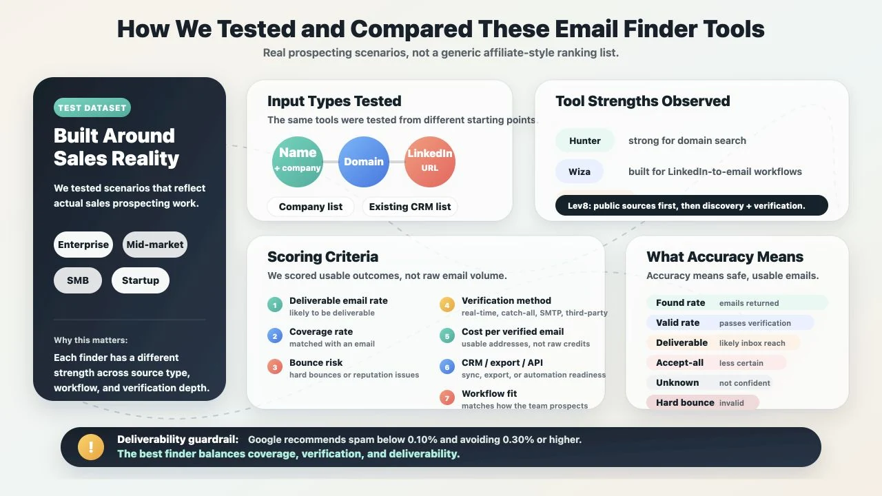 Email finder testing criteria and accuracy framework