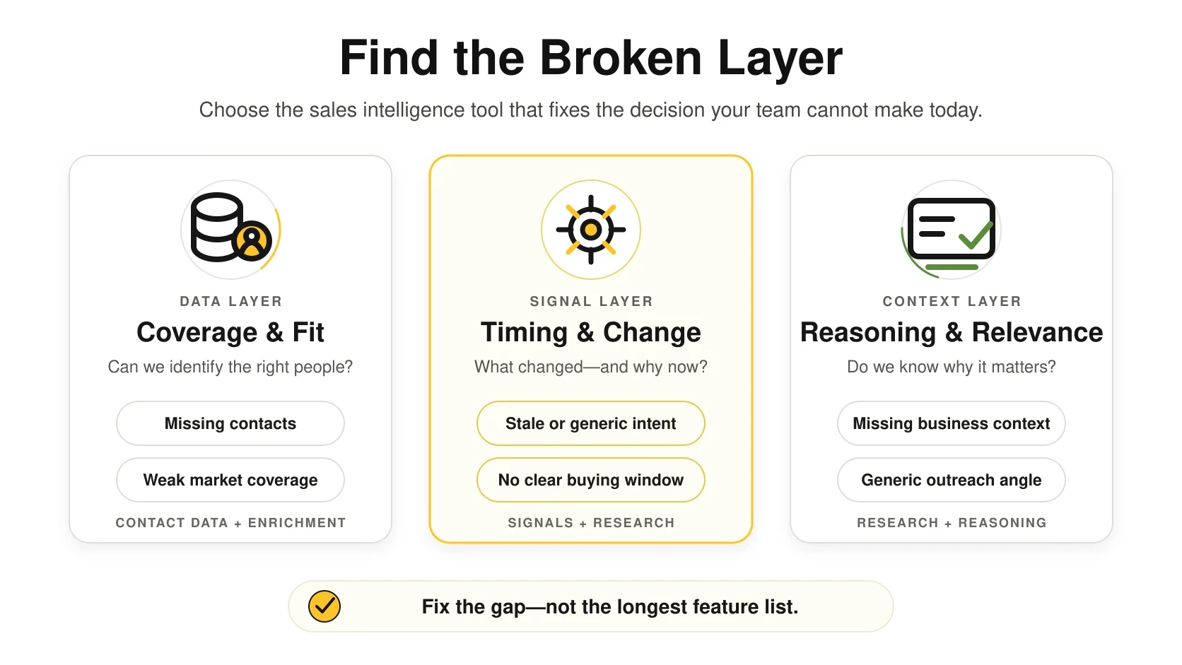 A framework for diagnosing whether a sales team is missing data, signals, or business context