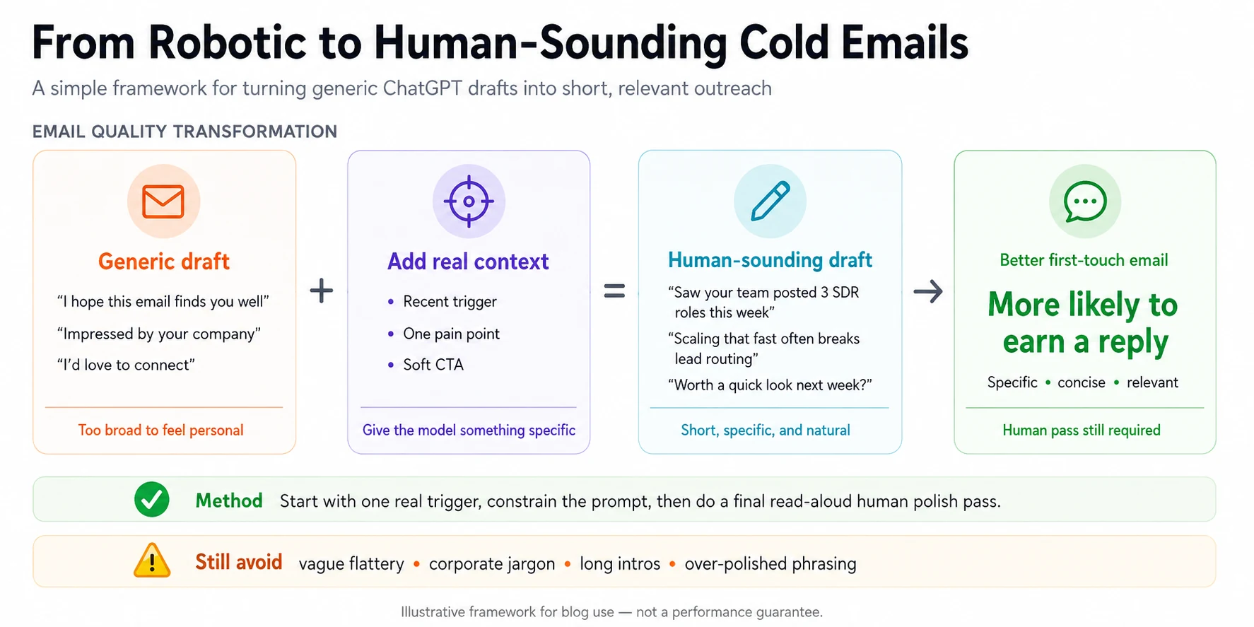 A framework showing how real context turns a generic ChatGPT draft into a concise, human-sounding cold email.