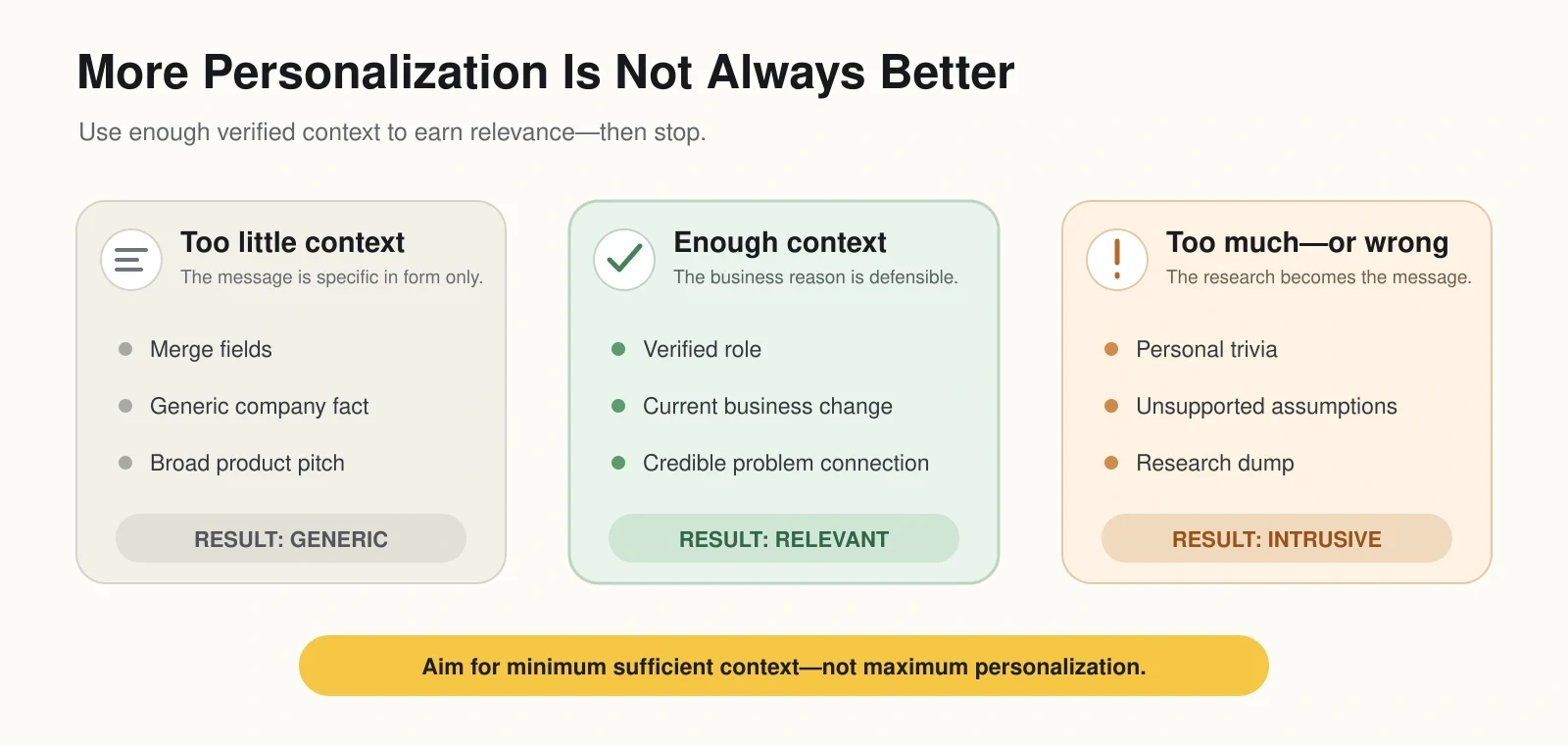 Cold email personalization comparison showing too little context as generic, sufficient verified context as relevant, and excessive or inappropriate context as intrusive