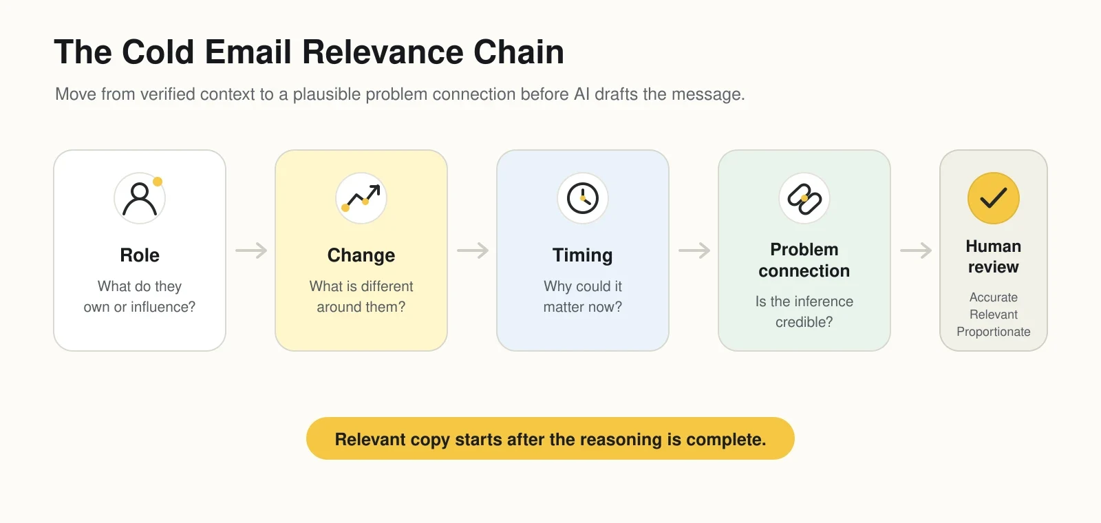 Cold email personalization relevance chain from role and company change to timing, problem connection, and human review