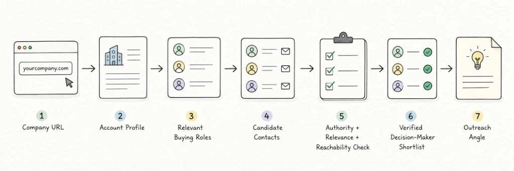 Company URL to decision-maker shortlist workflow