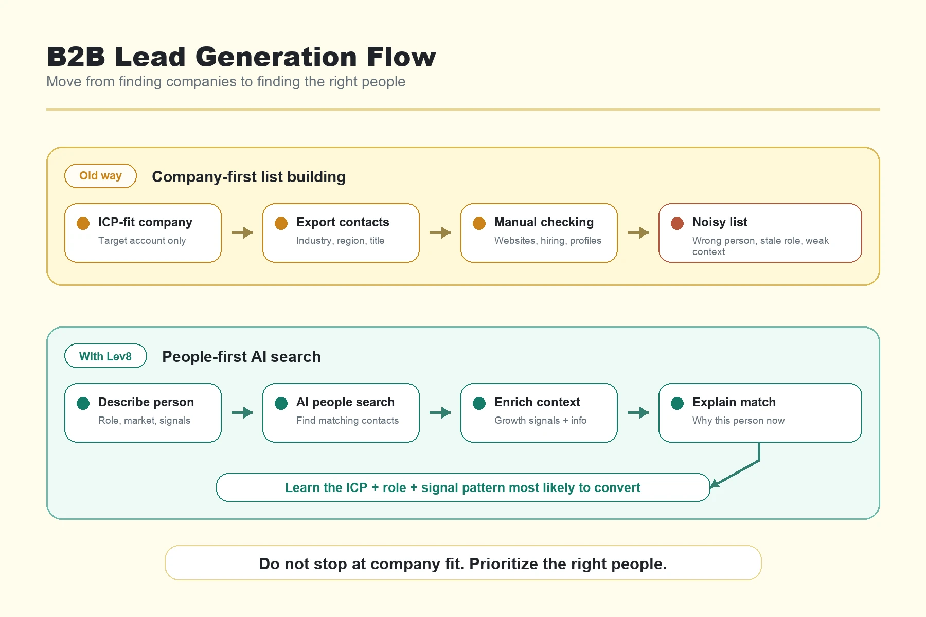 B2B lead generation flow from company-first lists to people-first AI search