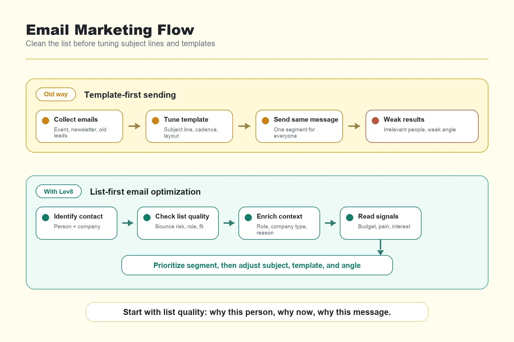Email marketing flow from template-first sending to list-first optimization