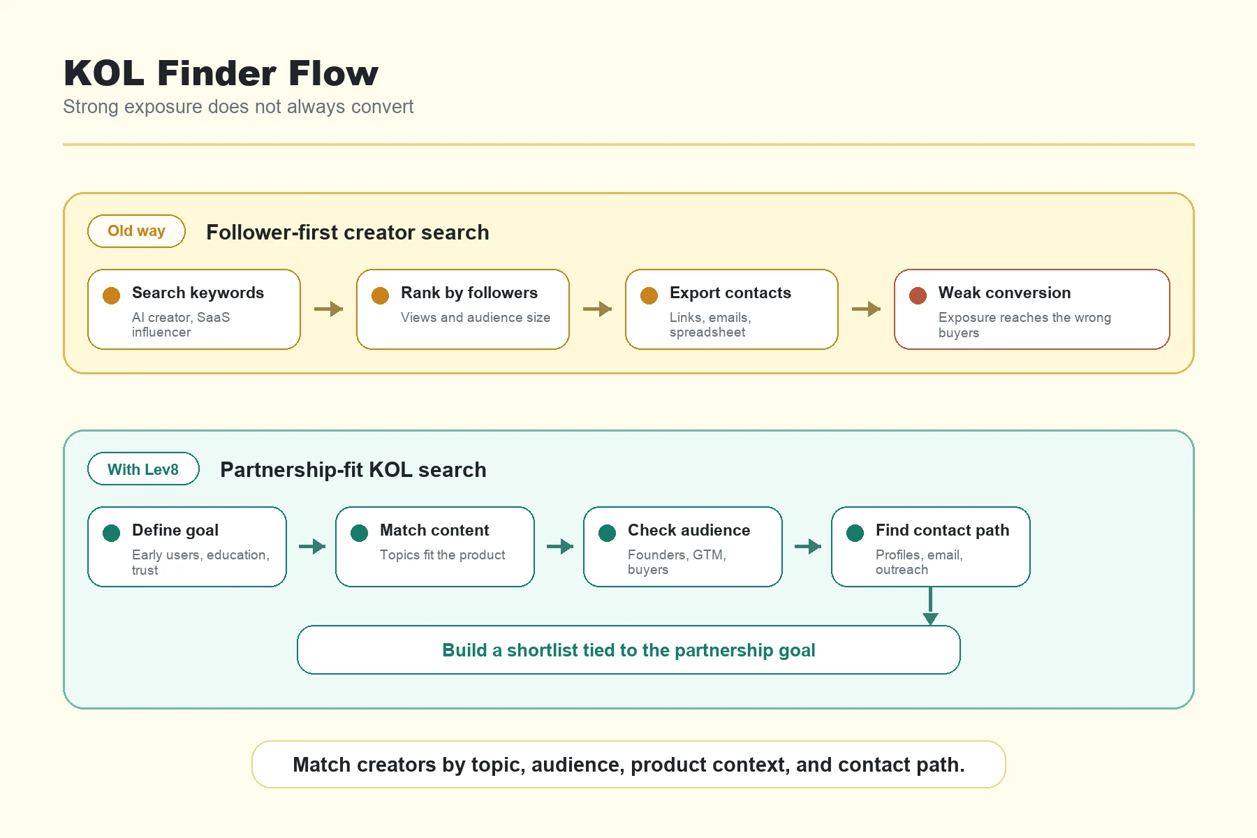 KOL finder flow from follower-first search to partnership-fit creator discovery