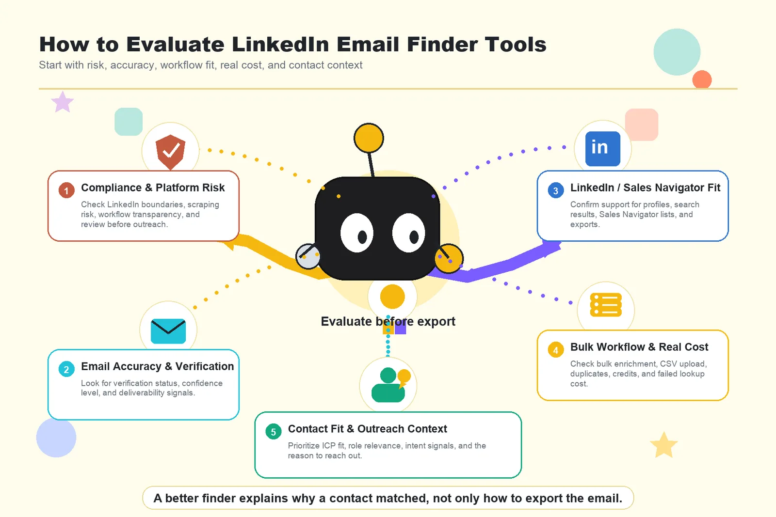 Five criteria for evaluating LinkedIn email finder tools: compliance, accuracy, workflow fit, cost, and contact context