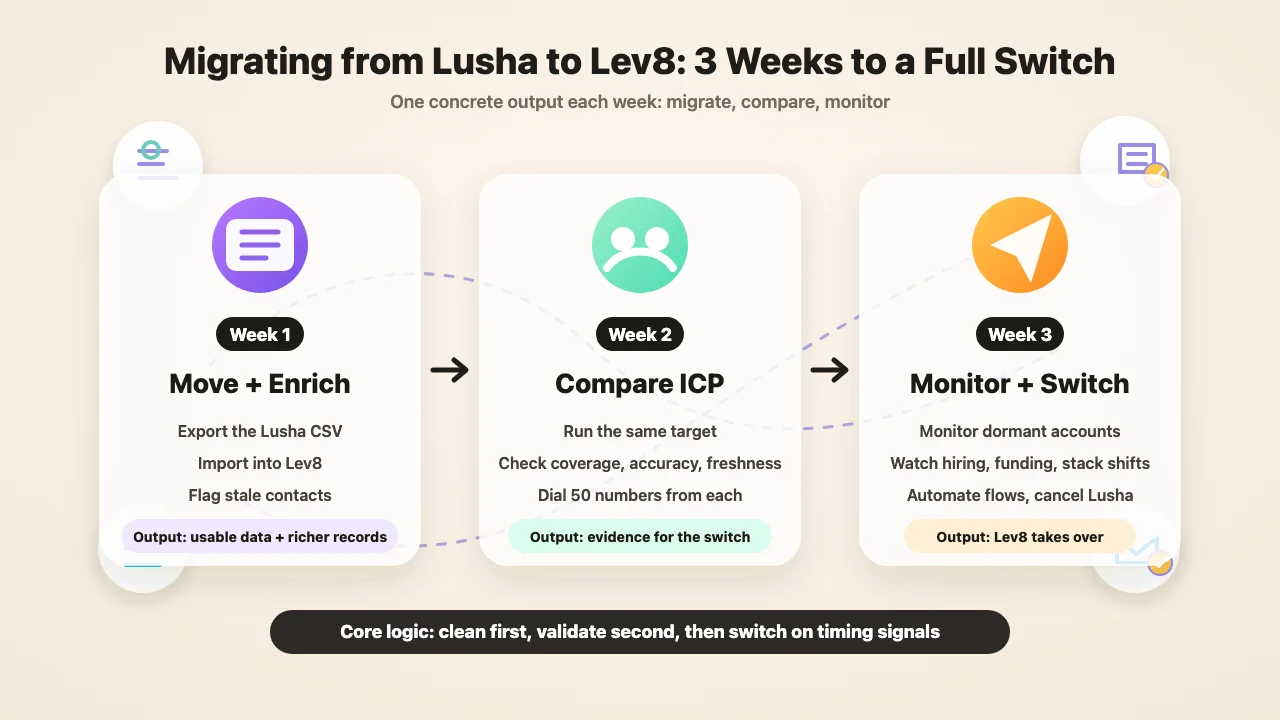 Three-week migration plan from Lusha to Lev8 covering validation, comparison, and monitoring