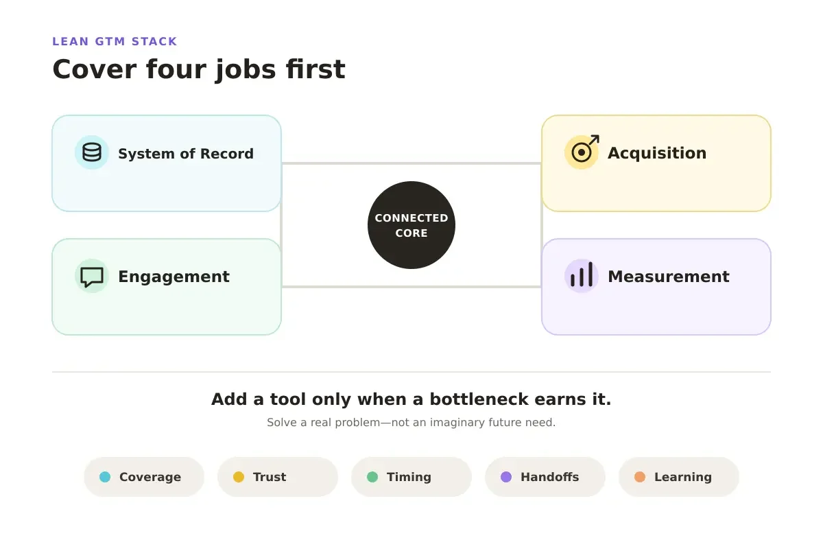 A lean GTM stack connecting system of record, acquisition, engagement, and measurement around one core