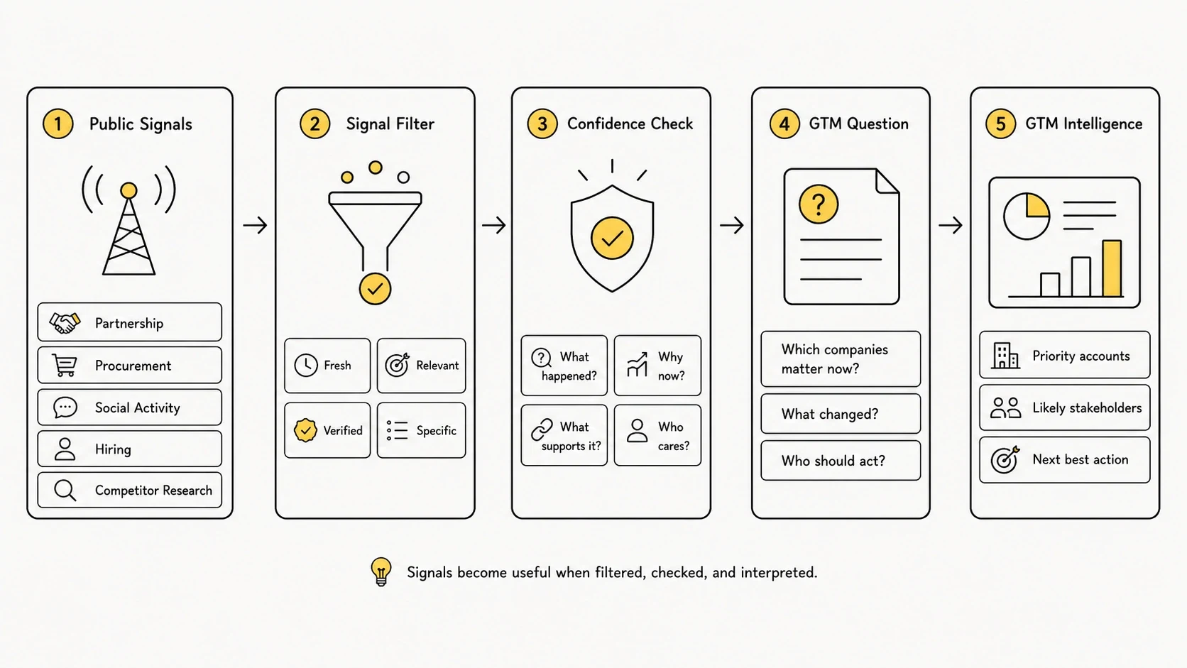 Public buying signals moving through signal filters, confidence checks, and GTM questions to become GTM intelligence.