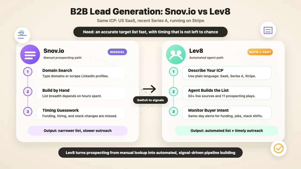 B2B lead generation workflow comparison between Snov.io and Lev8