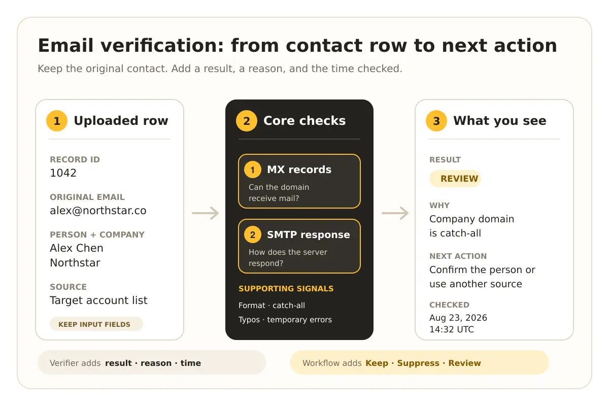 Email verification workflow from an uploaded contact row through MX and SMTP checks to a review result
