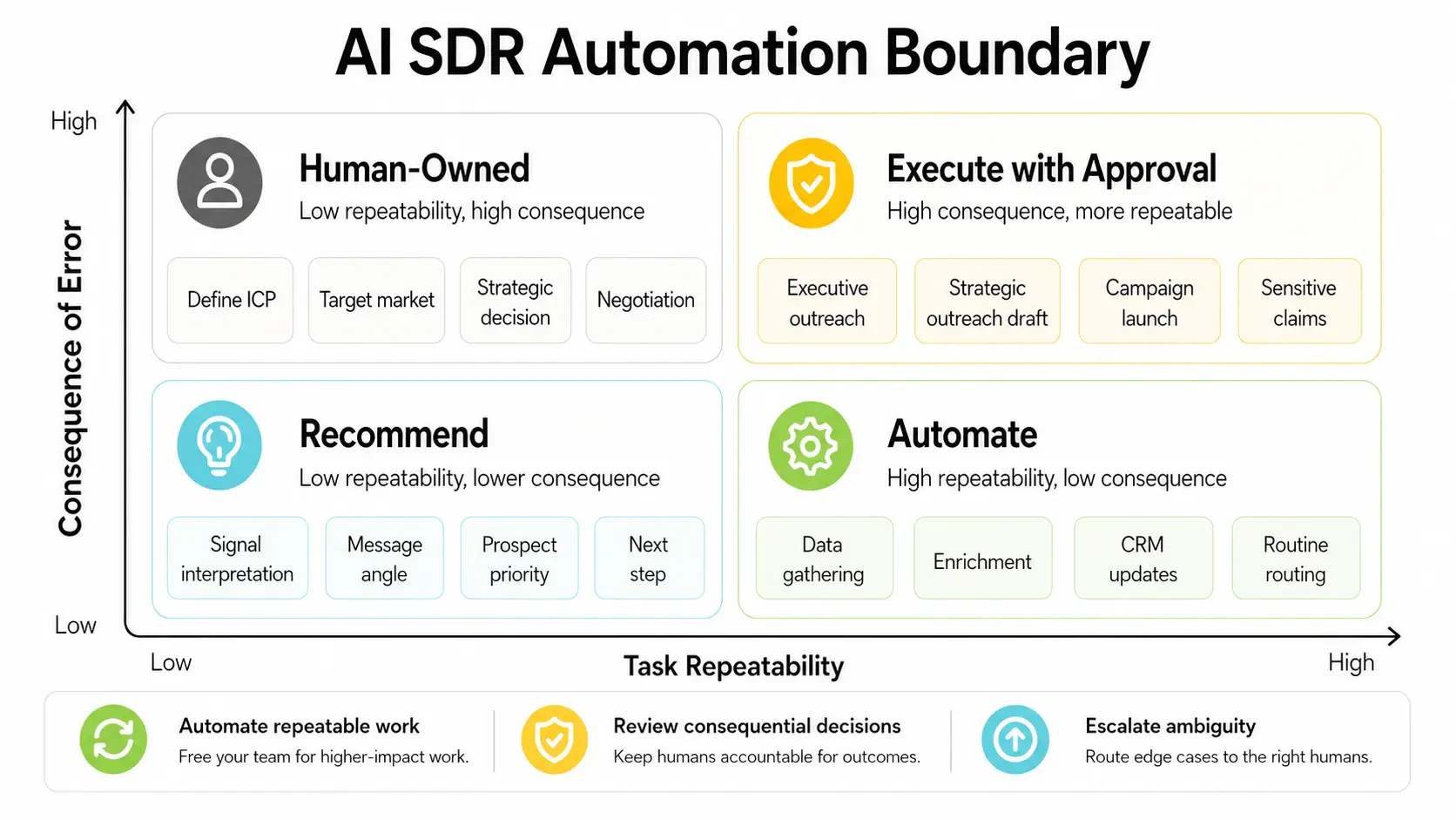 AI SDR automation boundary based on task repeatability and the consequence of error