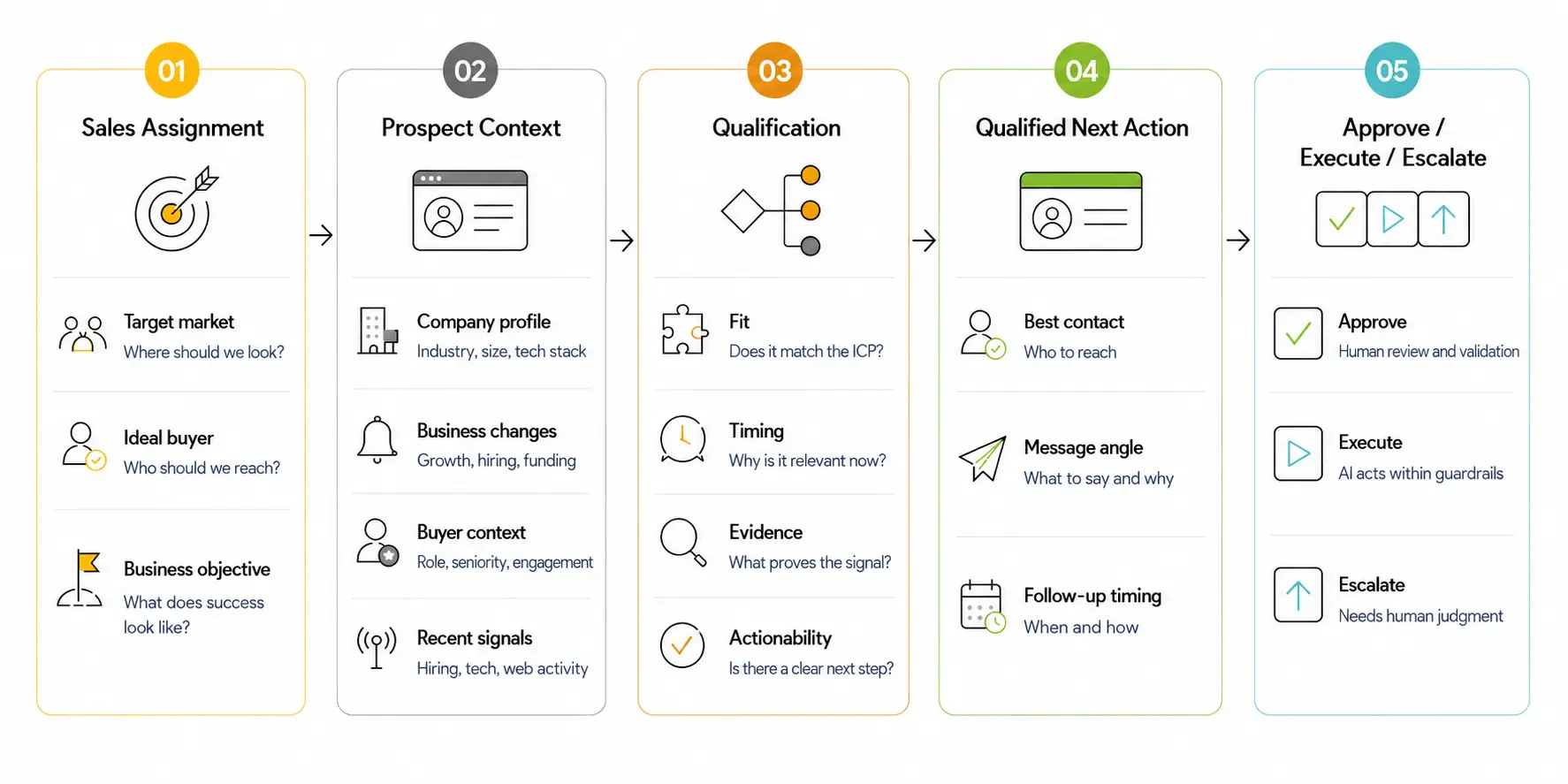 AI SDR workflow from sales assignment and prospect context through qualification, next action, and human approval or execution