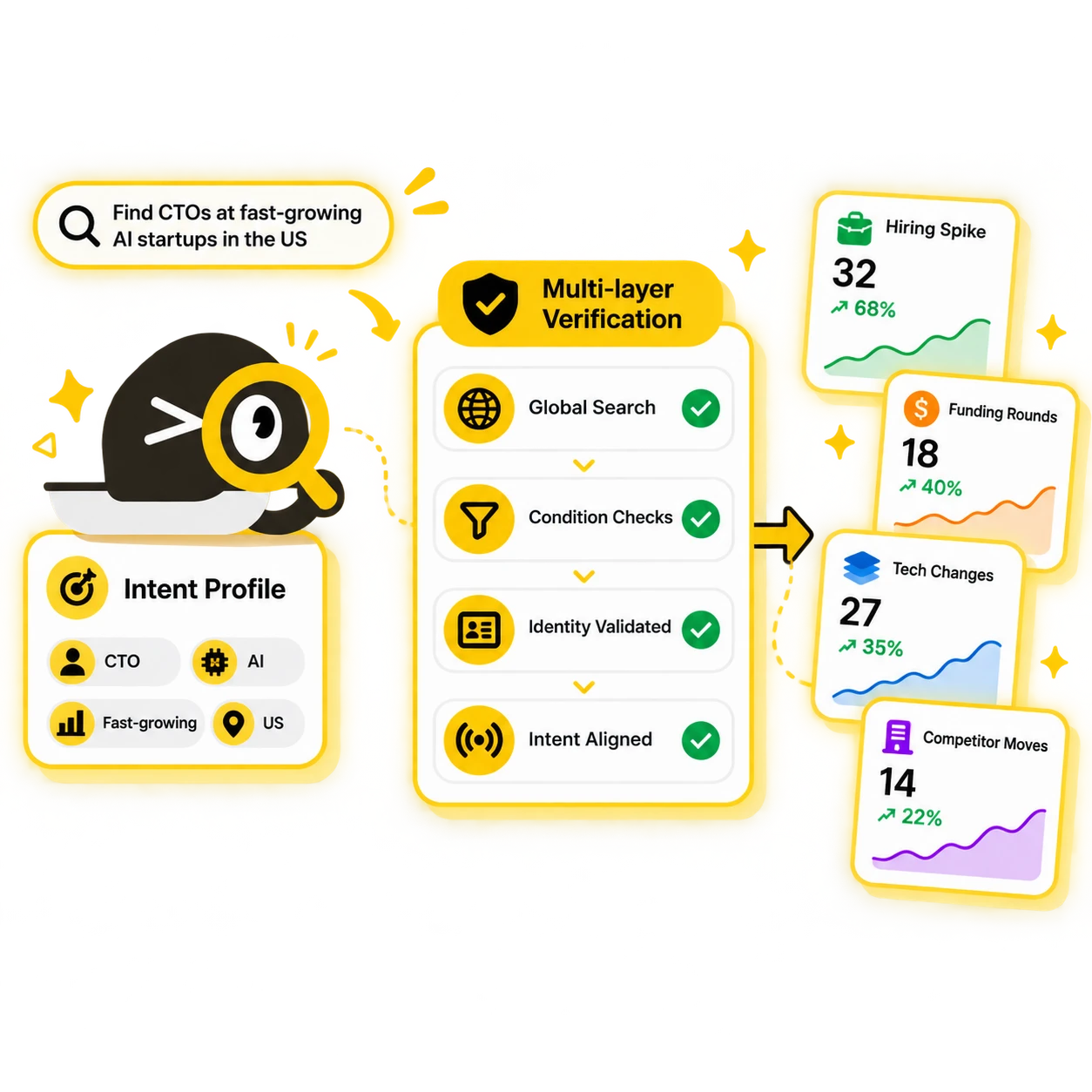 Lev8 verifies search conditions, identity, and intent alignment