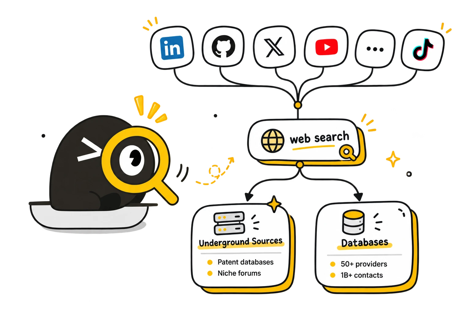 Lev8 searches social platforms, the open web, underground sources, and contact databases