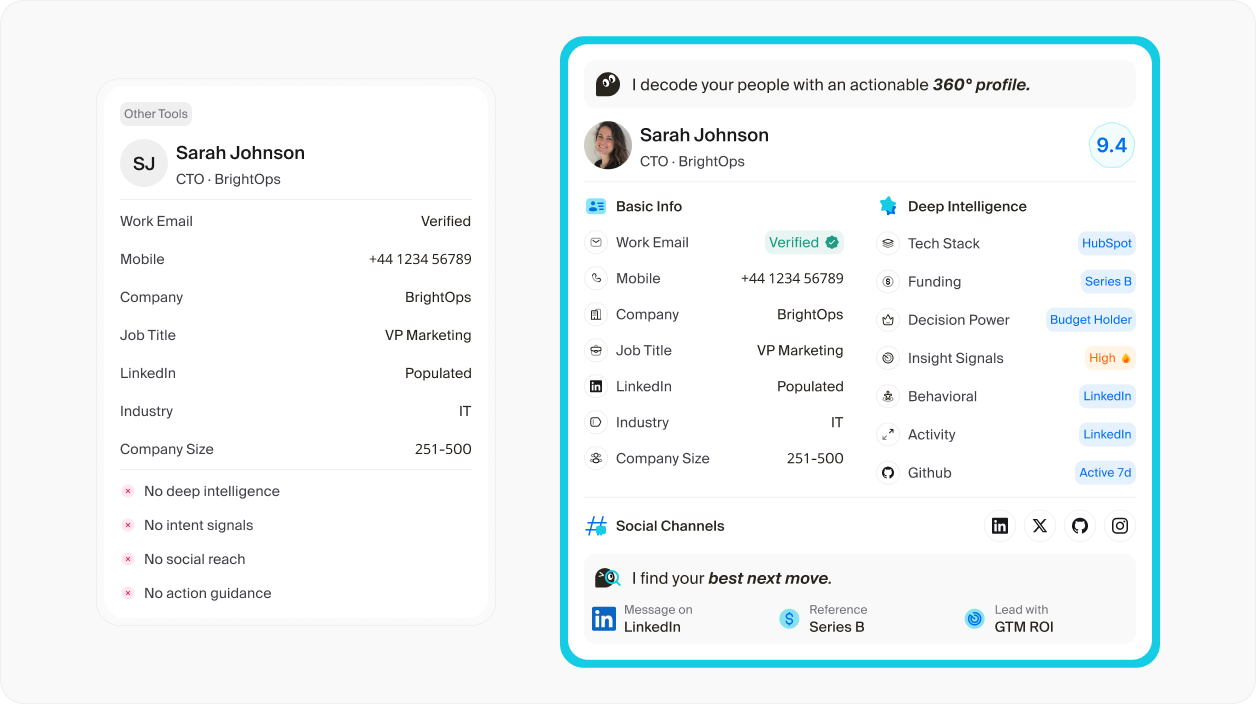 Before and after CRM profile enrichment: basic contact fields versus full 360-degree intelligence with ICP score